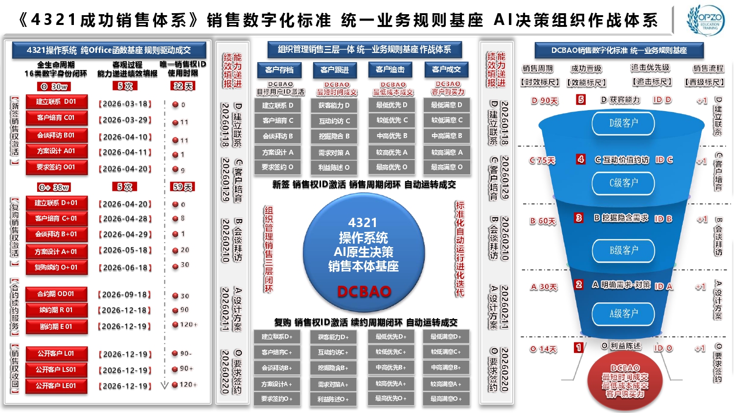 AI《4321成功销售体系》销售数字化标准 统一业务规则基座 AI决策组织作战体系.jpg